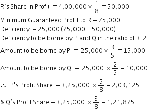 straight R apostrophe straight s space Share space in space Profit space equals 4 comma 00 comma 000 cross times 1 over 8 equals 50 comma 000
Minimum space Guaranteed space Profit space to space straight R equals 75 comma 000
Deficiency space equals 25 comma 000 thin space left parenthesis 75 comma 000 minus 50 comma 000 right parenthesis
Deficiency space to space be space borne space by space straight P space and space straight Q space in space the space ratio space of space 3 colon 2
Amount space to space be space borne space by space straight P space equals space 25 comma 000 cross times 3 over 5 equals 15 comma 000
Amount space to space be space borne space by space straight Q space equals space 25 comma 000 space cross times 2 over 5 equals 10 comma 000
therefore space space straight P apostrophe straight s space Profit space Share space equals 3 comma 25 comma 000 space cross times 5 over 8 equals 2 comma 03 comma 125
& space straight Q apostrophe straight s space Profit space Share equals 3 comma 25 comma 000 space cross times 3 over 8 equals 1 comma 21 comma 875