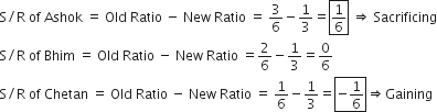straight S divided by straight R space of space Ashok space equals space Old space Ratio space minus space New space Ratio space equals space 3 over 6 minus 1 third equals box enclose 1 over 6 end enclose space rightwards double arrow space Sacrificing
straight S divided by straight R space of space Bhim space equals space Old space Ratio space minus space New space Ratio space equals 2 over 6 minus 1 third equals 0 over 6
straight S divided by straight R space of space Chetan space equals space Old space Ratio space minus space New space Ratio space equals space 1 over 6 minus 1 third equals box enclose negative 1 over 6 end enclose rightwards double arrow Gaining