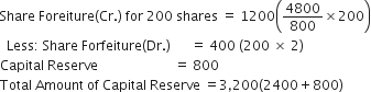 Share space Foreiture left parenthesis Cr. right parenthesis space for space 200 space shares space equals space 1200 open parentheses 4800 over 800 cross times 200 close parentheses
space space Less colon space Share space Forfeiture left parenthesis Dr. right parenthesis space space space space space space equals space 400 space left parenthesis 200 space cross times space 2 right parenthesis
Capital space Reserve space space space space space space space space space space space space space space space space space space space space space space space equals space 800
Total space Amount space of space Capital space Reserve space equals 3 comma 200 left parenthesis 2400 plus 800 right parenthesis