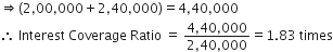rightwards double arrow left parenthesis 2 comma 00 comma 000 plus 2 comma 40 comma 000 right parenthesis equals 4 comma 40 comma 000
therefore space Interest space Coverage space Ratio space equals space fraction numerator 4 comma 40 comma 000 over denominator 2 comma 40 comma 000 end fraction equals 1.83 space times