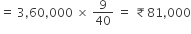 equals space 3 comma 60 comma 000 space cross times space 9 over 40 space equals space ₹ 81 comma 000