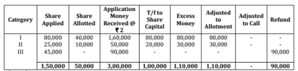 JJK Ltd invited application or issuing 150,000 equity shares of 10 eac