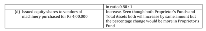 The proprietary ratio of M Ltd. is 0.80:1 State with reasons whet