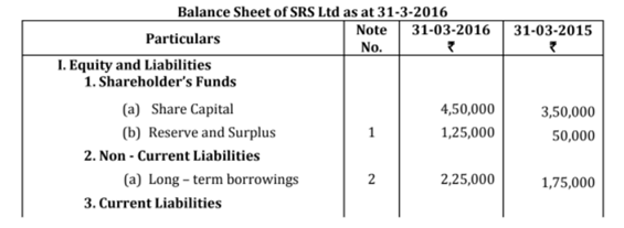 From the following Balance Sheet as SRS Ltd and the additional informa