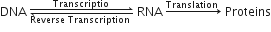 DNA space rightwards harpoon over leftwards harpoon from Reverse space Transcription space to Transcriptio of space RNA space rightwards arrow with Translation space on top space Proteins