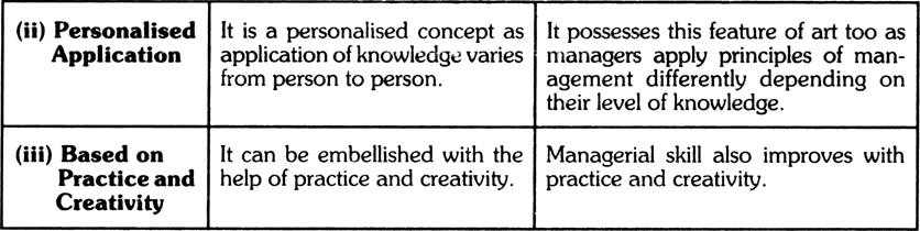 "Art is concerned with personal application of knowledge." In the light of thisstatement compare all the features of art with management and prove that it is anart.
