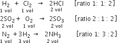 stack straight H subscript 2 with 1 space vol below space plus space stack Cl subscript 2 with 1 space vol below space space rightwards arrow space space space stack 2 HCl with 2 space vol below space space space space space space space open square brackets ratio space 1 colon space 1 colon space 2 close square brackets
stack 2 SO subscript 2 with 2 space vol below plus space stack straight O subscript 2 with 1 space vol below space space rightwards arrow space space stack 2 SO subscript 3 with 2 space vol below space space space space space space space open square brackets ratio space 2 space colon 1 space colon space 2 close square brackets
stack straight N subscript 2 with 1 space vol below plus stack 3 straight H subscript 2 with 3 space vol below space rightwards arrow space space space stack 2 NH subscript 3 with 2 space vol below space space space space space space space space space space open square brackets ratio space 1 colon space 3 space colon 2 close square brackets