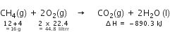 stack CH subscript 4 left parenthesis straight g right parenthesis with stack 12 plus 4 with equals 16 space straight g below below space plus stack space 2 straight O subscript 2 left parenthesis straight g right parenthesis space with stack 2 space cross times space 22.4 with equals space 44.8 space space liltrr below below space space space rightwards arrow space space space space space stack CO subscript 2 left parenthesis straight g right parenthesis space plus space 2 straight H subscript 2 straight O space left parenthesis straight l right parenthesis with increment straight H space equals space minus 890.3 space kJ below