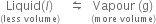 stack Liquid left parenthesis l right parenthesis with left parenthesis less space volume right parenthesis below space space space leftwards harpoon over rightwards harpoon space space stack Vapour space left parenthesis straight g right parenthesis with left parenthesis more space volume right parenthesis below
