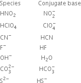 Species space space space space space space space space space space space space Conjugate space base
HNO subscript 2 space space space space space space space space space space space space space space space space space space space NO subscript 2 superscript minus
HClO subscript 4 space space space space space space space space space space space space space space space space space space ClO subscript 4 superscript minus
CN to the power of minus space space space space space space space space space space space space space space space space space space space space HCN
straight F to the power of minus space space space space space space space space space space space space space space space space space space space space space space space HF
OH to the power of minus space space space space space space space space space space space space space space space space space space space space straight H subscript 2 straight O
CO subscript 3 superscript 2 minus end superscript space space space space space space space space space space space space space space space space space HCO subscript 3 superscript minus
straight S to the power of 2 minus end exponent space space space space space space space space space space space space space space space space space space space HS to the power of minus