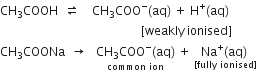 CH subscript 3 COOH space space rightwards harpoon over leftwards harpoon space space space space CH subscript 3 COO to the power of minus left parenthesis aq right parenthesis space plus space straight H to the power of plus left parenthesis aq right parenthesis
space space space space space space space space space space space space space space space space space space space space space space space space space space space space space space space space space space space space space space space space space space space space space space space left square bracket weakly space ionised right square bracket
CH subscript 3 COONa space space rightwards arrow space space space stack CH subscript 3 COO to the power of minus left parenthesis aq right parenthesis with common space ion below space plus space stack Na to the power of plus left parenthesis aq right parenthesis space with left square bracket fully space ionised right square bracket below space space space space