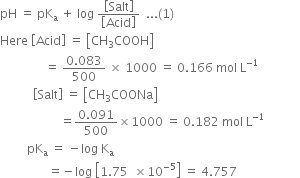 pH space equals space pK subscript straight a space plus space log space fraction numerator open square brackets Salt close square brackets over denominator open square brackets Acid close square brackets end fraction space space... left parenthesis 1 right parenthesis
Here space open square brackets Acid close square brackets space equals space open square brackets CH subscript 3 COOH close square brackets
space space space space space space space space space space space space space space space equals space fraction numerator 0.083 over denominator 500 end fraction space cross times space 1000 space equals space 0.166 space mol space straight L to the power of negative 1 end exponent
space space space space space space space space space space space open square brackets Salt close square brackets space equals space open square brackets CH subscript 3 COONa close square brackets
space space space space space space space space space space space space space space space space space space space space equals fraction numerator 0.091 over denominator 500 end fraction cross times 1000 space equals space 0.182 space mol space straight L to the power of negative 1 end exponent
space space space space space space space space space pK subscript straight a space equals space minus log space straight K subscript straight a
space space space space space space space space space space space space space space space space equals negative log space open square brackets 1.75 space space cross times 10 to the power of negative 5 end exponent close square brackets space equals space 4.757 space space space space space space space space space space space space space space space space space space space space space
