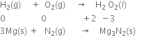 straight H subscript 2 left parenthesis straight g right parenthesis space space space space space plus space space straight O subscript 2 left parenthesis straight g right parenthesis space space space space space rightwards arrow space space space space straight H subscript 2 space straight O subscript 2 left parenthesis l right parenthesis
0 space space space space space space space space space space space space space space space space space 0 space space space space space space space space space space space space space space space space space plus 2 space space minus 3
3 Mg left parenthesis straight s right parenthesis space plus space space space straight N subscript 2 left parenthesis straight g right parenthesis space space space space space space space rightwards arrow space space space space Mg subscript 3 straight N subscript 2 left parenthesis straight s right parenthesis space space space