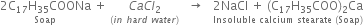 stack 2 straight C subscript 17 straight H subscript 35 COONa with Soap below space plus space stack C a C l subscript 2 with left parenthesis i n space h a r d space w a t e r right parenthesis below space space space rightwards arrow space space space stack 2 NaCl space plus space left parenthesis straight C subscript 17 straight H subscript 35 COO right parenthesis subscript 2 Ca with Insoluble space calcium space stearate space left parenthesis Soap right parenthesis below