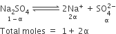 stack Na subscript 2 SO subscript 4 with 1 minus straight alpha below space rightwards harpoon over leftwards harpoon with space space space space space space space space space on top space stack 2 Na to the power of plus with 2 straight alpha below space plus space stack SO subscript 4 superscript 2 minus end superscript with straight alpha below
Total space moles space equals space space 1 plus space 2 straight alpha
