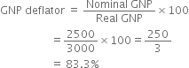 GNP space deflator space equals space fraction numerator Nominal space GNP over denominator Real space GNP end fraction cross times 100
space space space space space space space space space space space space space space space space space space space equals 2500 over 3000 cross times 100 equals 250 over 3
space space space space space space space space space space space space space space space space space space space equals space 83.3 percent sign
