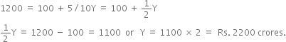 1200 space equals space 100 space plus space 5 divided by 10 straight Y space equals space 100 space plus space 1 half straight Y
1 half straight Y space equals space 1200 space minus space 100 space equals space 1100 space space or space space space straight Y space equals space 1100 space cross times space 2 space equals space space Rs. space 2200 space crores.
