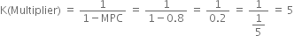straight K left parenthesis Multiplier right parenthesis space equals space fraction numerator 1 over denominator 1 minus MPC end fraction space equals space fraction numerator 1 over denominator 1 minus 0.8 end fraction space equals space fraction numerator 1 over denominator 0.2 end fraction space equals space fraction numerator 1 over denominator begin display style 1 fifth end style end fraction space equals space 5