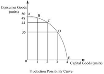 
Why is a production possibilities curve concave? Explain. 