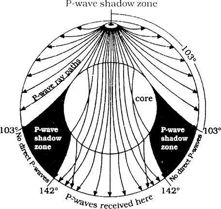&nbsp;How do the waves of different types tell us about the changes in the nature of different layers of the earth's interior ?
