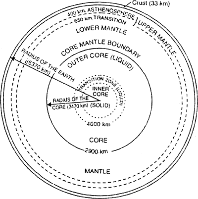 Draw a diagram and explain the structure of the earth.