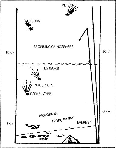 Draw a suitable diagram for the structure of the atmosphere and label it and describe it.