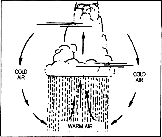 &nbsp;Distinguish between :6.&nbsp;Convectional and cyclonic precipitation.