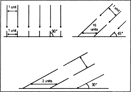 How does angle of the sun's rays falling on the ground affect the amount of insolation ?