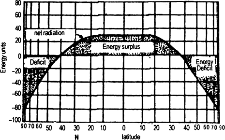 Explain the latitudinal heat balance.