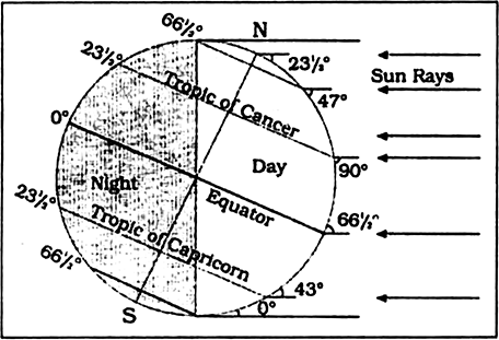 How do the latitude and the tilt in the axis of rotation of the earth affect the amount of radiation received at the earth's surface? 