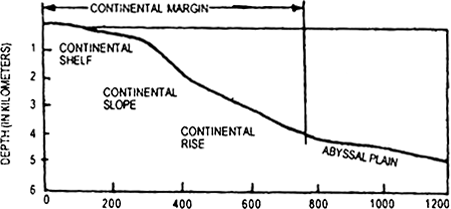 Write short notes on the following :4.&nbsp;&nbsp;Continental slope, Abyssal Plains.