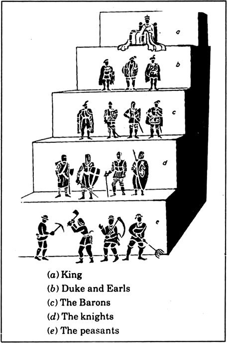 Who were the Feudal Lords? What were their main functions? Describe their relations with the Peasants.OrWho were the Feudal Lords? Mention the categories into which they were divided ? What were their main functions? What was the main feature of these relations with the Serfs ?