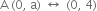 straight A space left parenthesis 0 comma space straight a right parenthesis space left right arrow space left parenthesis 0 comma space 4 right parenthesis
