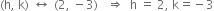 left parenthesis straight h comma space straight k right parenthesis space left right arrow space left parenthesis 2 comma space minus 3 right parenthesis space space space rightwards double arrow space space straight h space equals space 2 comma space straight k equals negative 3