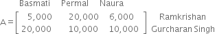 space space space space space space italic space italic space italic space Basmati italic space italic space italic space italic space italic space Permal italic space italic space italic space italic space italic space Naura
straight A equals open square brackets table row cell 5 comma 000 space space space space space space space space 20 comma 000 space space space space space 6 comma 000 end cell row cell 20 comma 000 space space space space space space space space 10 comma 000 space space space space space 10 comma 000 space end cell end table close square brackets space table row Ramkrishan row cell Gurcharan space Singh end cell end table