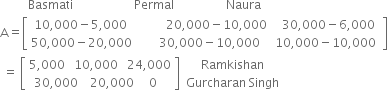 space space space space space space italic space italic space italic space Basmati italic space italic space italic space italic space italic space italic space italic space italic space italic space italic space italic space italic space italic space italic space italic space italic space italic space italic space italic space italic space Permal italic space italic space italic space italic space italic space italic space italic space italic space italic space italic space italic space italic space italic space italic space italic space italic space italic space Naura
straight A equals open square brackets table row cell 10 comma 000 minus 5 comma 000 space space space space space space space space space space space space space 20 comma 000 minus 10 comma 000 space space space space space 30 comma 000 minus 6 comma 000 end cell row cell 50 comma 000 minus 20 comma 000 space space space space space space space space space 30 comma 000 minus 10 comma 000 space space space space space 10 comma 000 minus 10 comma 000 space end cell end table close square brackets space
space equals space open square brackets table row cell 5 comma 000 space space space 10 comma 000 space space space 24 comma 000 end cell row cell 30 comma 000 space space space space 20 comma 000 space space space space space 0 space space space end cell end table close square brackets space table row Ramkishan row cell Gurcharan space Singh end cell end table



