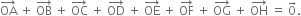 OA with rightwards arrow on top space plus space OB with rightwards arrow on top space plus space OC with rightwards arrow on top space plus space OD with rightwards arrow on top space plus space OE with rightwards arrow on top space plus space OF with rightwards arrow on top space plus space OG with rightwards arrow on top space plus space OH with rightwards arrow on top space equals space 0 with rightwards arrow on top.
