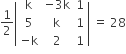 1 half open vertical bar table row straight k cell negative 3 straight k end cell 1 row 5 straight k 1 row cell negative straight k end cell 2 1 end table close vertical bar space equals space 28