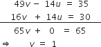 space space space space 49 v italic space minus space 14 u space equals space 35
bottom enclose space space space 16 v space space plus space 14 u space equals space 30 space space space end enclose
space space space space 65 v space plus space space 0 space space equals space 65
rightwards double arrow space space space space space v space equals space 1