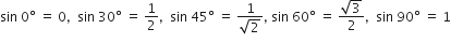 sin space 0 degree space equals space 0 comma space space sin space 30 degree space equals space 1 half comma space space sin space 45 degree space equals space fraction numerator 1 over denominator square root of 2 end fraction comma space sin space 60 degree space equals space fraction numerator square root of 3 over denominator 2 end fraction comma space space sin space 90 degree space equals space 1