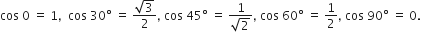 cos space 0 space equals space 1 comma space space cos space 30 degree space equals space fraction numerator square root of 3 over denominator 2 end fraction comma space cos space 45 degree space equals space fraction numerator 1 over denominator square root of 2 end fraction comma space cos space 60 degree space equals space 1 half comma space cos space 90 degree space equals space 0.