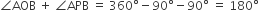 angle AOB space plus space angle APB space equals space 360 degree minus 90 degree minus 90 degree space equals space 180 degree
