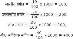 space space space space space space श ा स ् त ् र ी य space स ं ग ी त space equals space 10 over 100 space straight x space 1000 space equals space 100 comma
space space उपश ा स ् त ् र ी य space स ं ग ी त space equals space 20 over 100 space straight x space 1000 space equals space 200 comma
space space space space space space space space space ल ो क space स ं ग ी त space equals space 30 over 100 space straight x space 1000 space equals space 300 comma
और comma space space मन ो र ं जक space सग ी त space equals space 40 over 100 space straight x space 1000 space equals space 4000