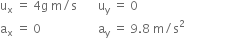 straight u subscript straight x space equals space 4 straight g space straight m divided by straight s space space space space space space space straight u subscript straight y space equals space 0
straight a subscript straight x space equals space 0 space space space space space space space space space space space space space space space space space space space straight a subscript straight y space equals space 9.8 space straight m divided by straight s squared space space space space space space space space space space space space space space space