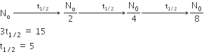 straight N subscript straight o space rightwards arrow with space space space space space space space space space space straight t subscript 1 divided by 2 space space space space space space end subscript on top space straight N subscript straight o over 2 rightwards arrow with space space space space space space space space space space straight t subscript 1 divided by 2 space space space space space space end subscript on top straight N subscript 0 over 4 rightwards arrow with space space space space space space space space space space straight t subscript 1 divided by 2 space space space space space space end subscript on top straight N subscript 0 over 8
3 straight t subscript 1 divided by 2 end subscript space equals space 15
straight t subscript 1 divided by 2 end subscript space equals space 5