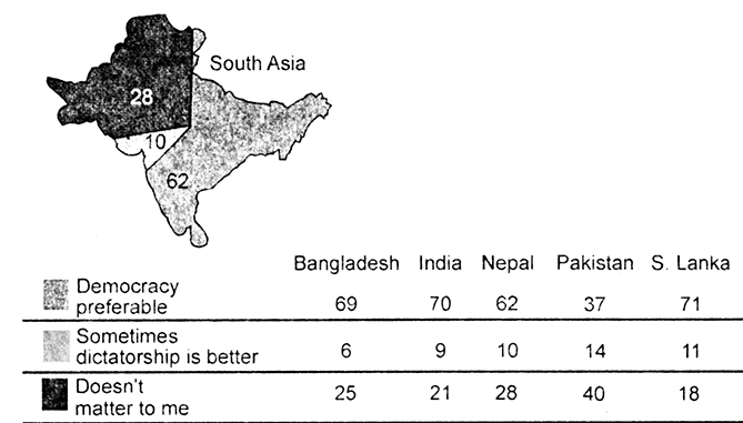 Study the following map/chart and answer the questions that follow:
Democracy is preferred over dictatorship everywhere except in Pakistan
Those who agree with one of these statments

Very few doubt the suitability of democracy for thier own country.
How suitble is democracy for your country ?

(i) Where is democracy most preferable ?
(ii) Where is democracy less preferable ?
(iii) In which country most people think democracy as a suitable government for them ?
(iv) What conclusions can be drawn from the above map/chart ?