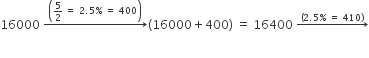 16000 space rightwards arrow with open parentheses 5 over 2 space equals space 2.5 percent sign space equals space 400 close parentheses on top left parenthesis 16000 plus 400 right parenthesis space equals space 16400 space rightwards arrow with left parenthesis 2.5 percent sign space equals space 410 right parenthesis on top