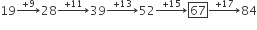 19 rightwards arrow with plus 9 on top 28 rightwards arrow with plus 11 on top 39 rightwards arrow with plus 13 on top 52 rightwards arrow with plus 15 on top box enclose 67 rightwards arrow with plus 17 on top 84