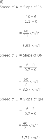 left parenthesis straight i right parenthesis
Speed space of space straight A space equals space Slope space of space PN space

space space space space space space space space space space space space space space space space space space space space space equals space fraction numerator 10 minus 6 over denominator 1.1 space minus 0 end fraction

space space space space space space space space space space space space space space space space space space space space space equals 40 over 11 km divided by straight h

space space space space space space space space space space space space space space space space space space space space space equals 3.63 space km divided by straight h

Speed space of space straight B space equals space Slope space of space OM space

space space space space space space space space space space space space space space space space space space space space space equals space fraction numerator 6 minus 0 over denominator 0.7 minus 0 end fraction space

space space space space space space space space space space space space space space space space space space space space equals space 60 over 7 km divided by straight h space
space space space space space space space space space space space space space space space space space space space space equals space 8.57 space km divided by straight h

Speed space of space straight C space equals space Slope space of space QM space

space space space space space space space space space space space space space space space space space space space space space equals space fraction numerator 6 minus 2 over denominator 0.7 minus 0 end fraction space

space space space space space space space space space space space space space space space space space space space space equals 40 over 7 km divided by straight h

space space space space space space space space space space space space space space space space space space space equals space 5.71 space km divided by straight h