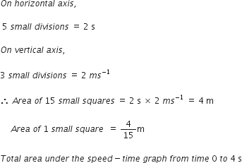 O n space h o r i z o n t a l space a x i s comma

space 5 space s m a l l space d i v i s i o n s space equals space 2 space straight s

O n space v e r t i c a l space a x i s comma space

3 space s m a l l space d i v i s i o n s space equals space 2 space m s to the power of negative 1 end exponent

therefore space A r e a space o f space 15 space s m a l l space s q u a r e s space equals space 2 space straight s space cross times space 2 space m s to the power of negative 1 end exponent space equals space 4 space straight m

space space space space space A r e a space o f space 1 space s m a l l space s q u a r e space space equals space 4 over 15 straight m

T o t a l space a r e a space u n d e r space t h e space s p e e d minus t i m e space g r a p h space f r o m space t i m e space 0 space t o space 4 space straight s
